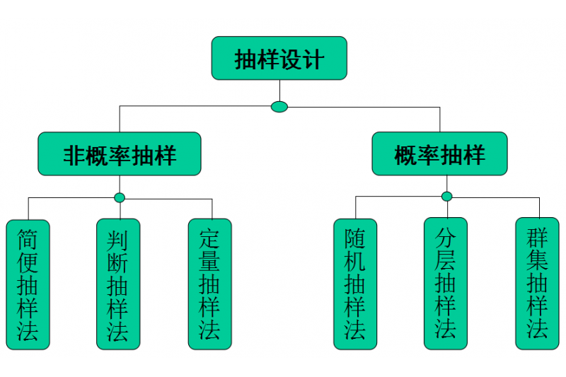 聚類取樣