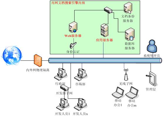 EKG區域網路文檔搜尋引擎網路架構示意圖