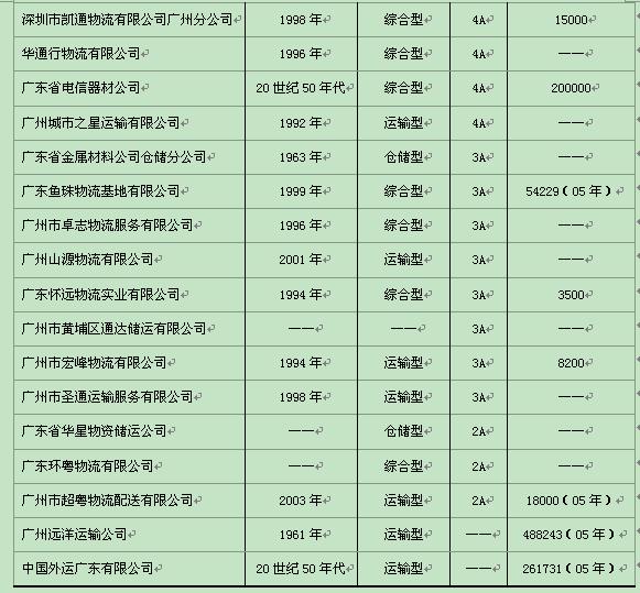 廣東省物流業發展報告(2013-2014)