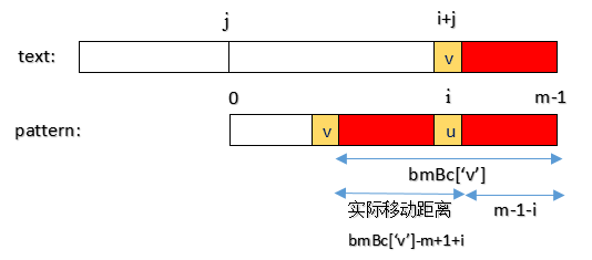 Boyer- Moore算法