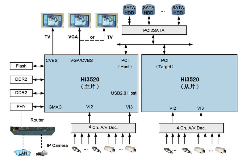 Hi3520 8路DVR解決方案