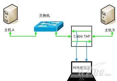 網路嗅探器