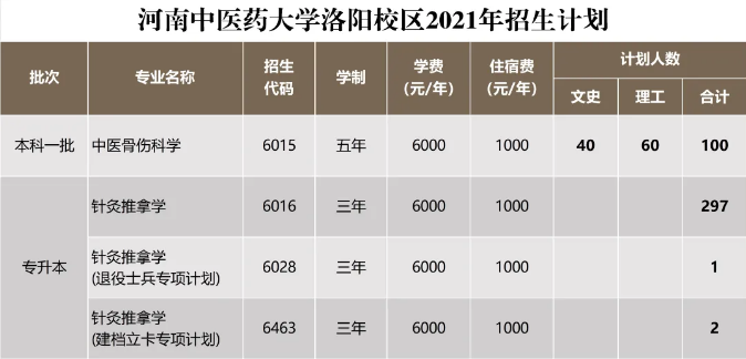 河南中醫藥大學洛陽校區