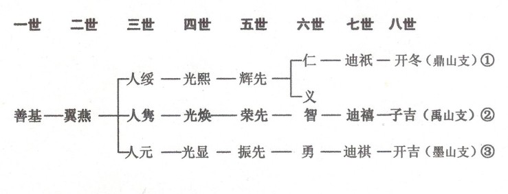 學官劉氏始祖以下八世世系