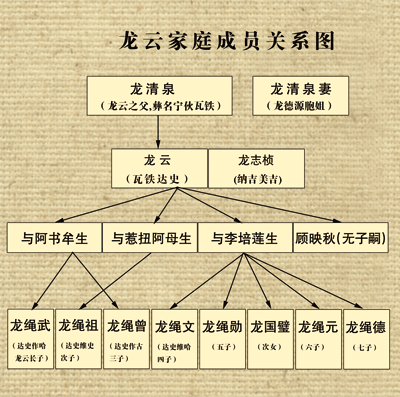 龍雲(抗日愛國將領，雲南省政府主席)