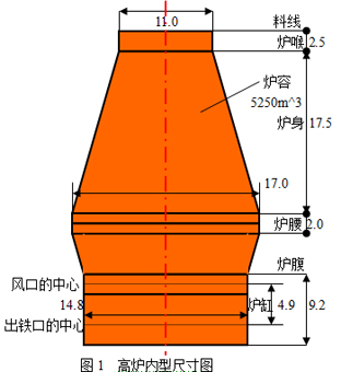 內燃式熱風爐