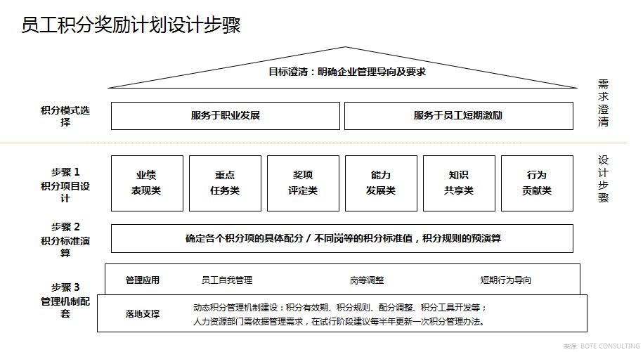 員工積分獎勵計畫