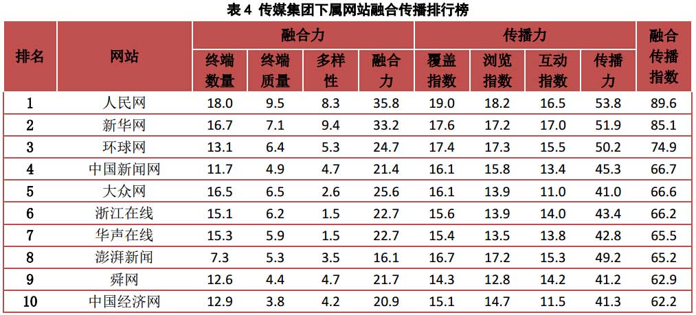 傳媒集團下屬網站融合傳播排行榜