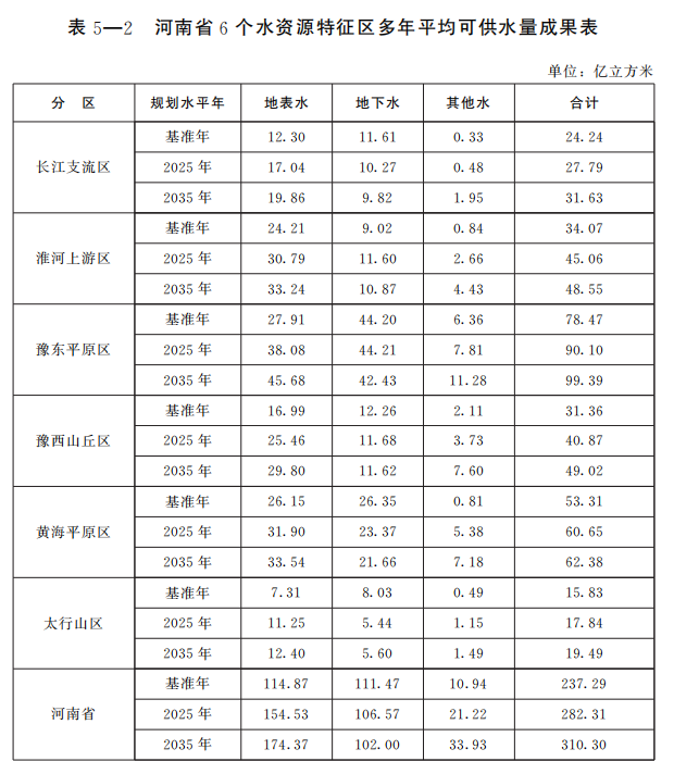 河南省四水同治規劃（2021—2035年）