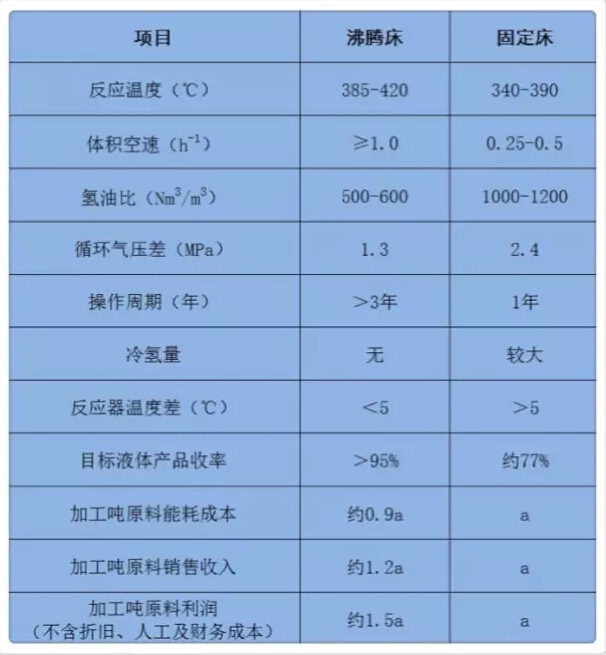 劣質重油深加工技術對比