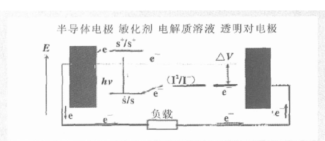 電化學太陽電池