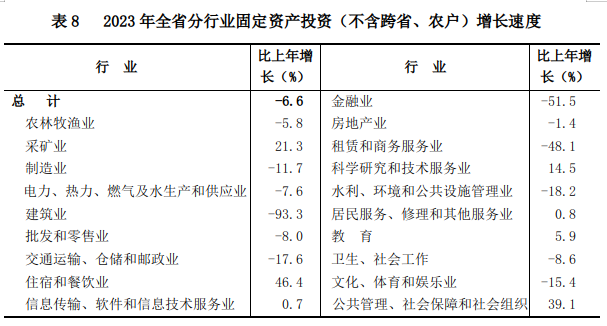 山西省2023年國民經濟和社會發展統計公報