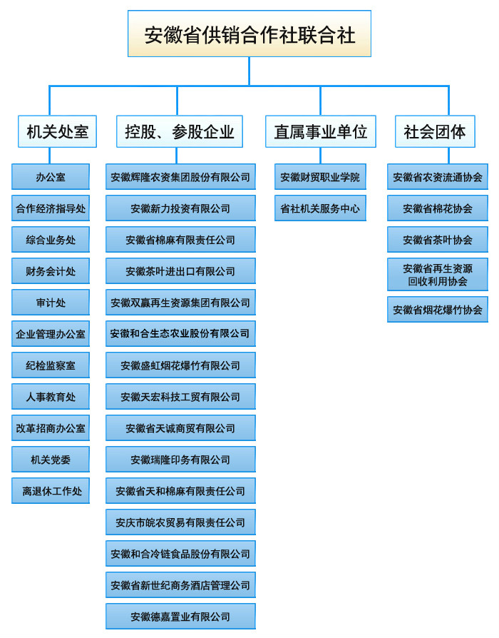 安徽省供銷合作社聯合社