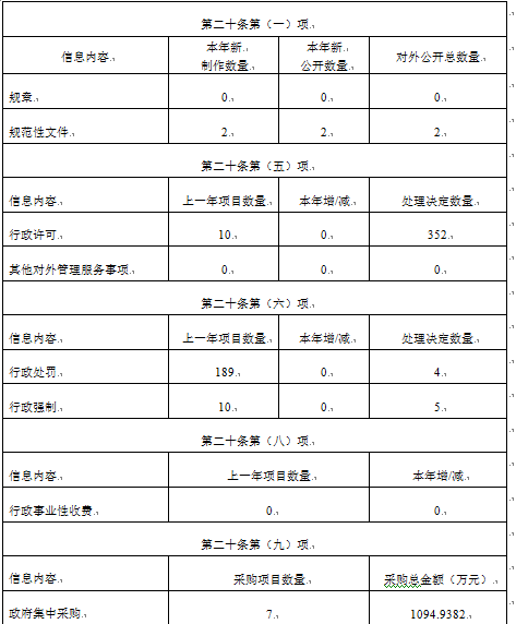 巴中市生態環境局2020年政府信息公開工作年度報告