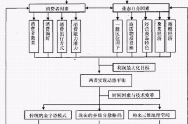 商業業態