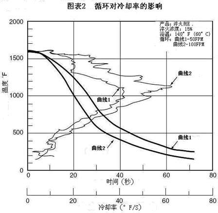 環保淬火劑