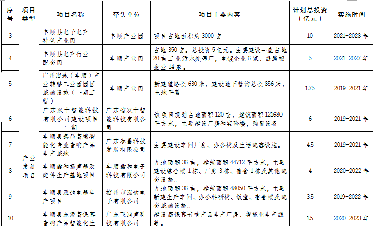 梅州市電聲產業集群發展規劃（2021—2025年）