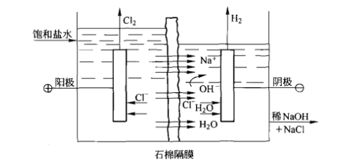 圖1 隔膜電解法的原理