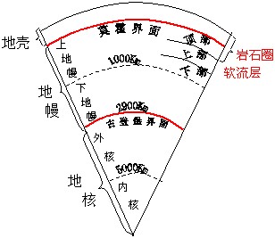 地球圈層示意簡圖