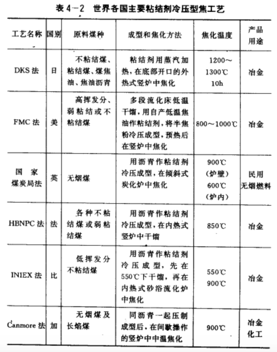 世界各國主要粘結荊冷壓型焦工藝