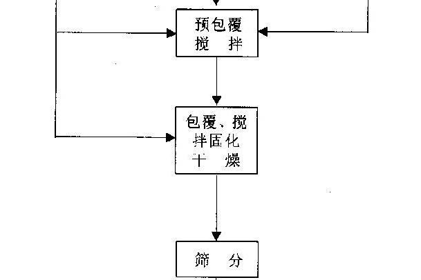 超微或納米鋁粉包覆的鋁包鎳複合粉末及其製備方法