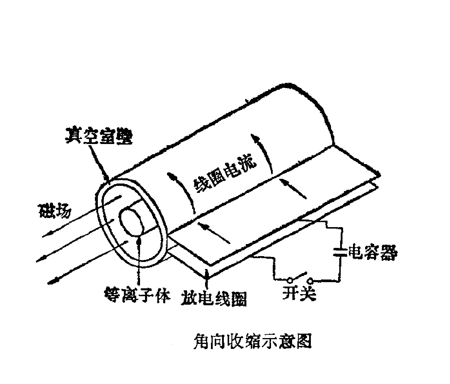 角向箍縮