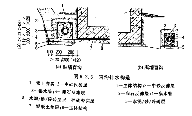 盲溝