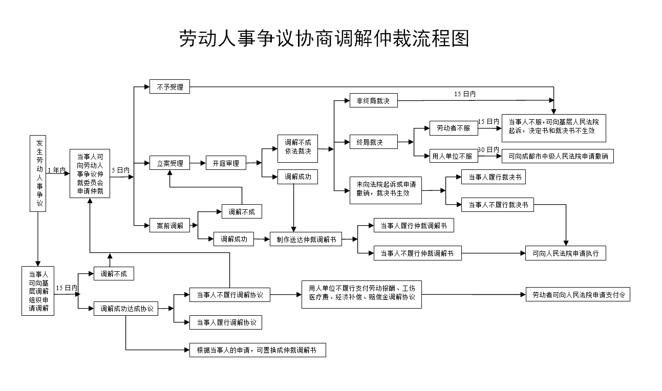 四川省勞動人事爭議仲裁院