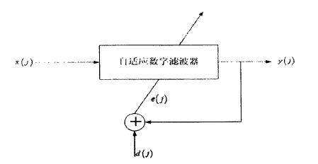 圖1 自適應濾波原理圖