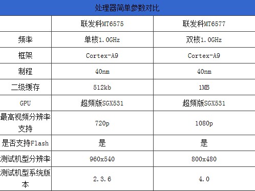 MTK6575 6577對比