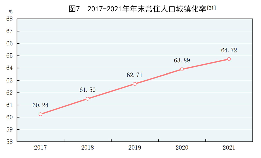 常住人口城鎮化率