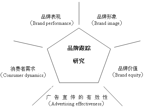 品牌跟蹤