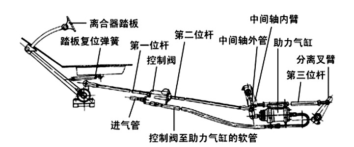 圖3 氣壓助力機構