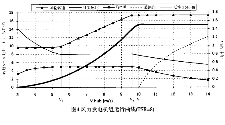 葉尖速比