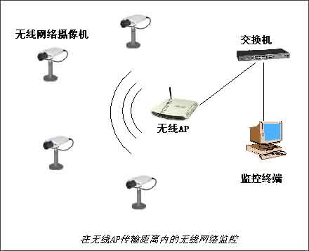 無線監控系統