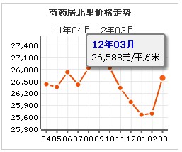 芍藥居北里