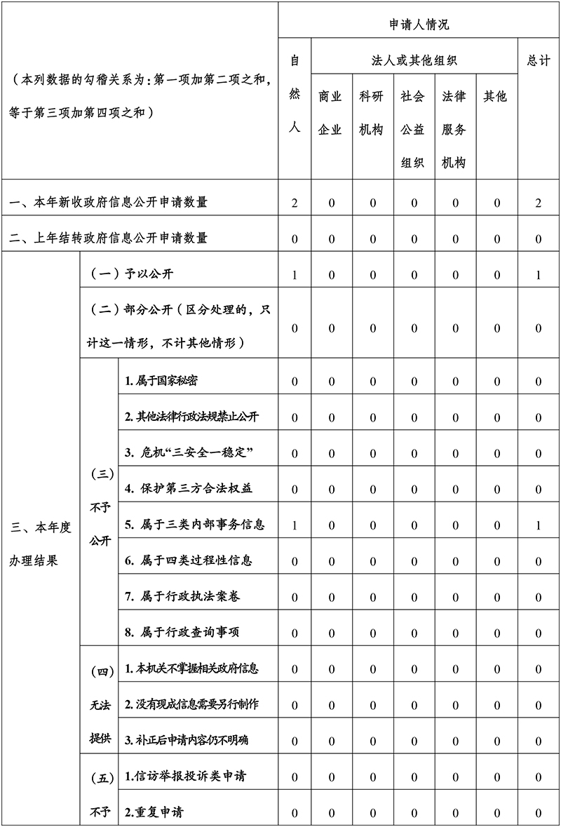 雲南省廣播電視局2023年政府信息公開工作年度報告