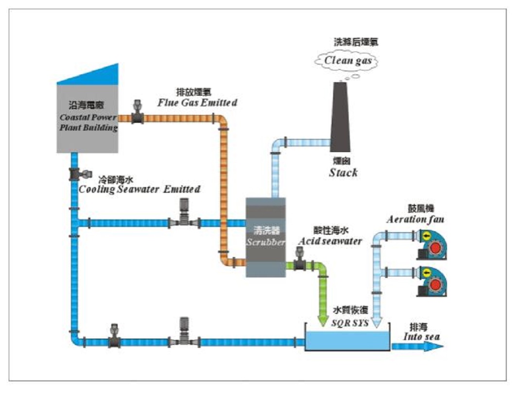 海水煙氣脫硫