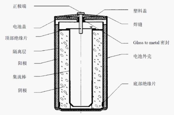 鋰亞硫醯氯電池 ABLE 碳包式結構圖