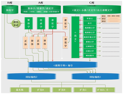 漢字全息資源套用系統——深層結構示意圖