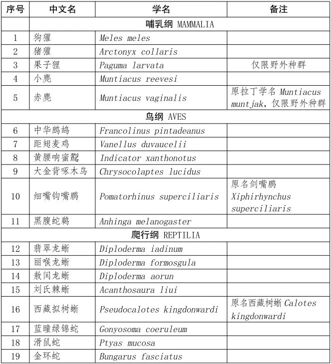 雲南省重點保護陸生野生動物名錄