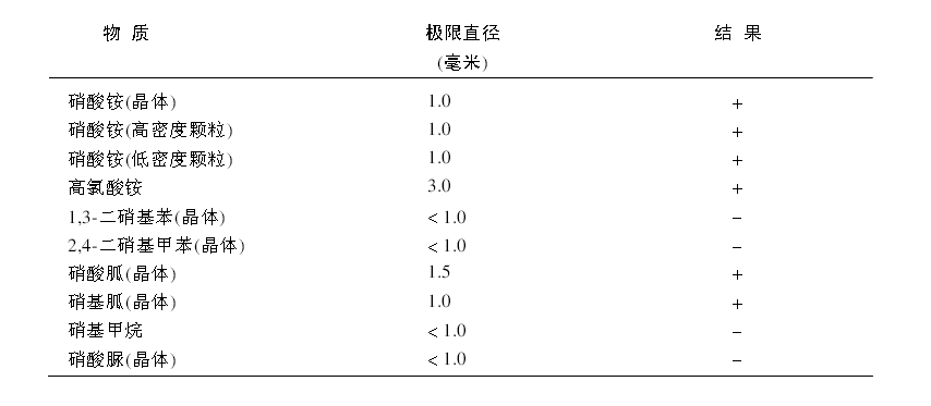 克南試驗