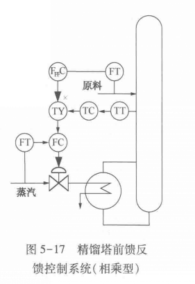 前饋控制