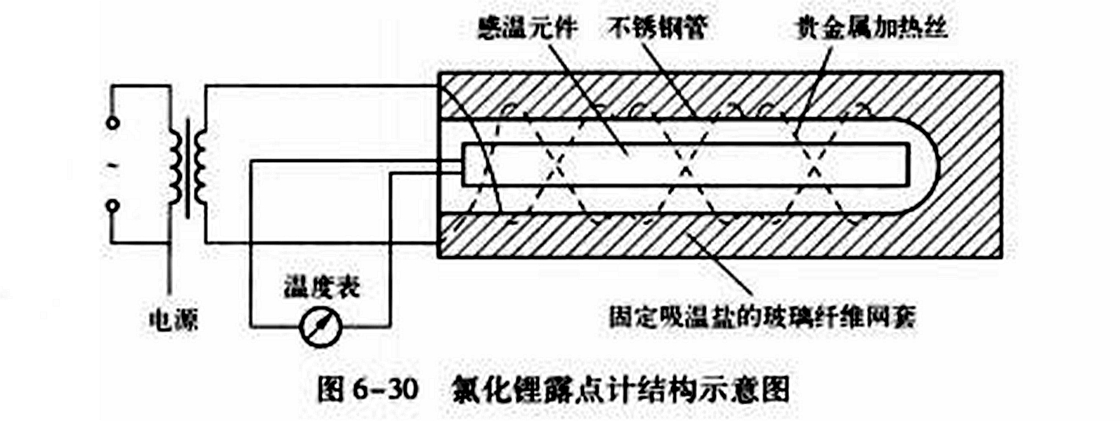 露點濕度計