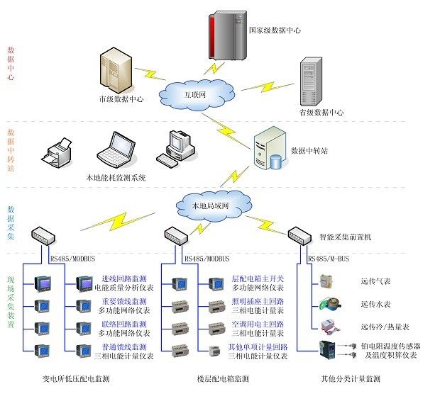 分級分散式系統