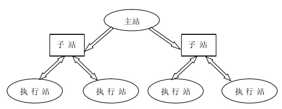 圖3 混合型穩定控制通信圖示例