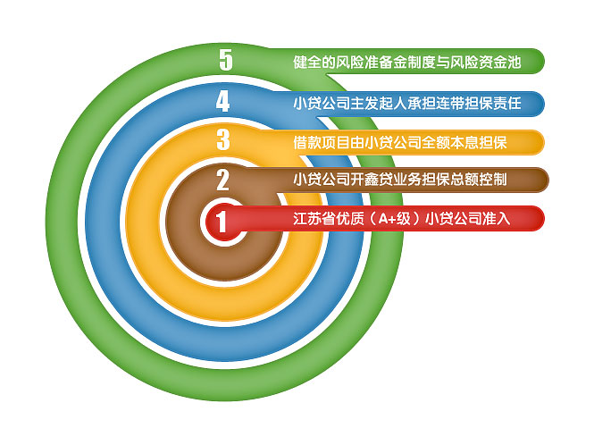 開鑫貸信用保障體系