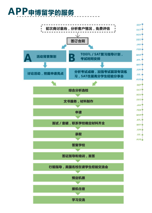 APP留學服務流程