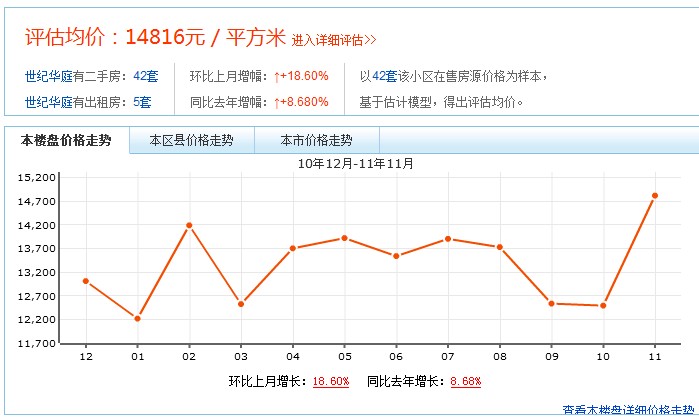 世紀華庭價格走勢