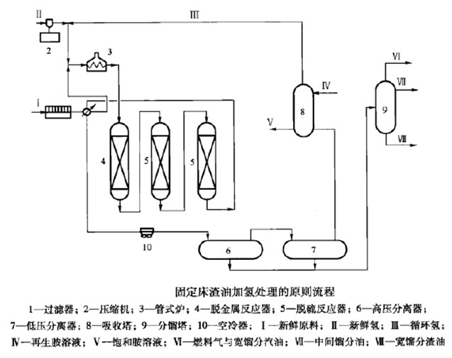 固定床加氫工藝